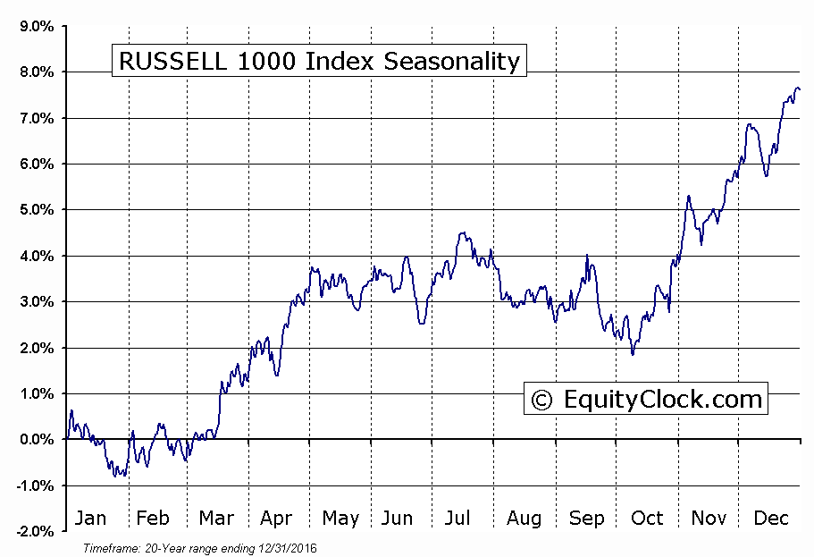 RUSSELL 1000 Index Seasonal Chart » Equity Clock
